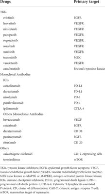 Gastrointestinal perforation associated with novel antineoplastic agents: A real-world study based on the FDA Adverse Event Reporting System